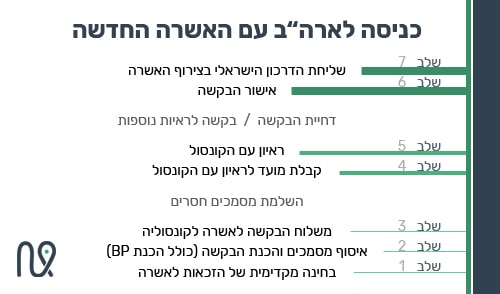 אשרה E-2 לארה"ב