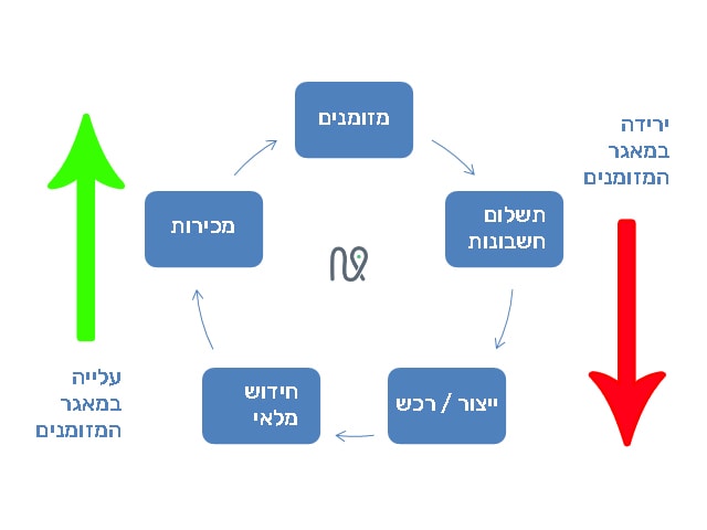 מחזוריות המזומנים בבית עסק